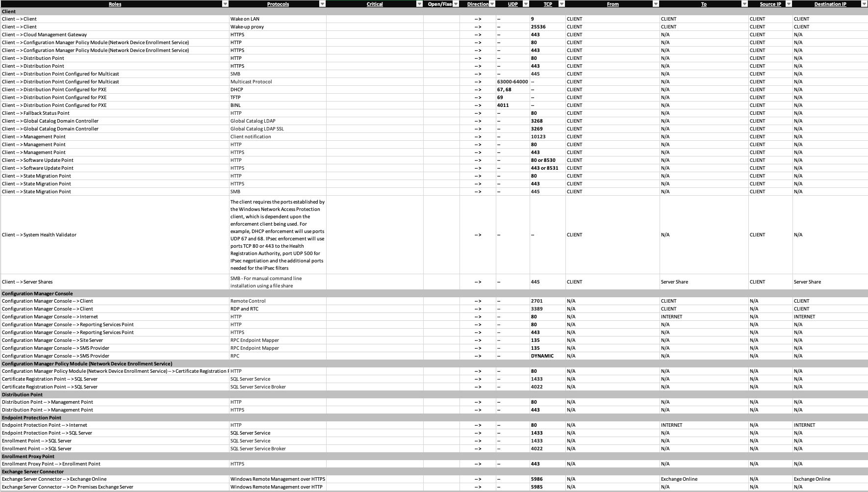article card image document-configmgr-port-documentation-ports.png